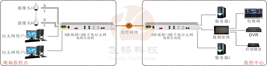 8路視頻+2路千兆以太網視頻深夜视频网站