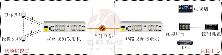 48路視頻+1路反向數據視頻深夜视频网站