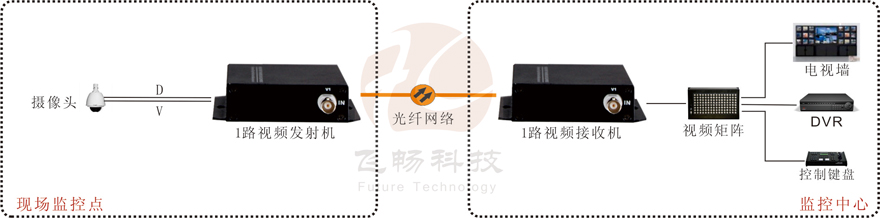 1路視頻+1路反向數據視頻深夜视频网站