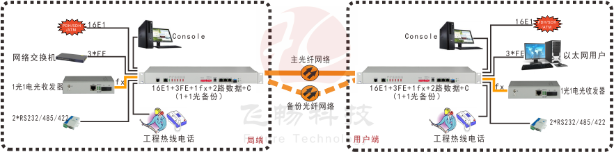 16E1+3FE+1FX 1+1光備份  PDH深夜视频网站