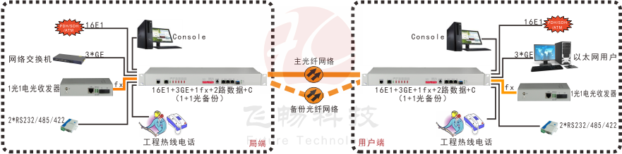 16E1+3GE+1FX 1+1光備份  PDH深夜视频网站