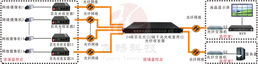 24路百兆光口+2路千兆Combo口以太網成人深夜网站