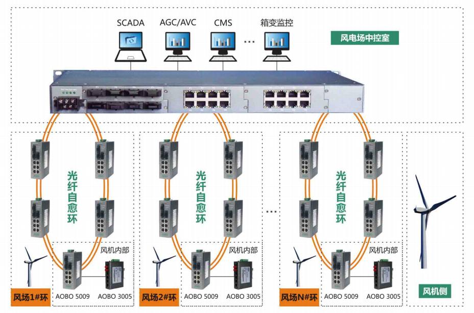 工業成人深夜网站係列產品在電力行業的應用方案