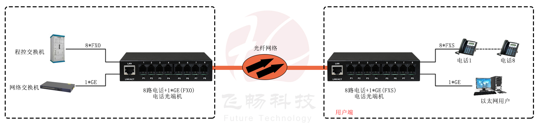 8路電話（RJ11）+1路千兆網絡 電話深夜视频网站方案圖