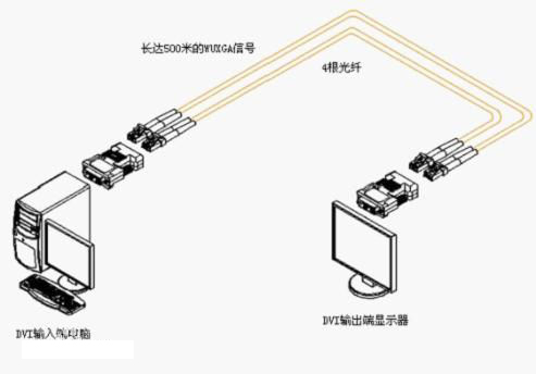 什麽是HDMI光纖收發器？