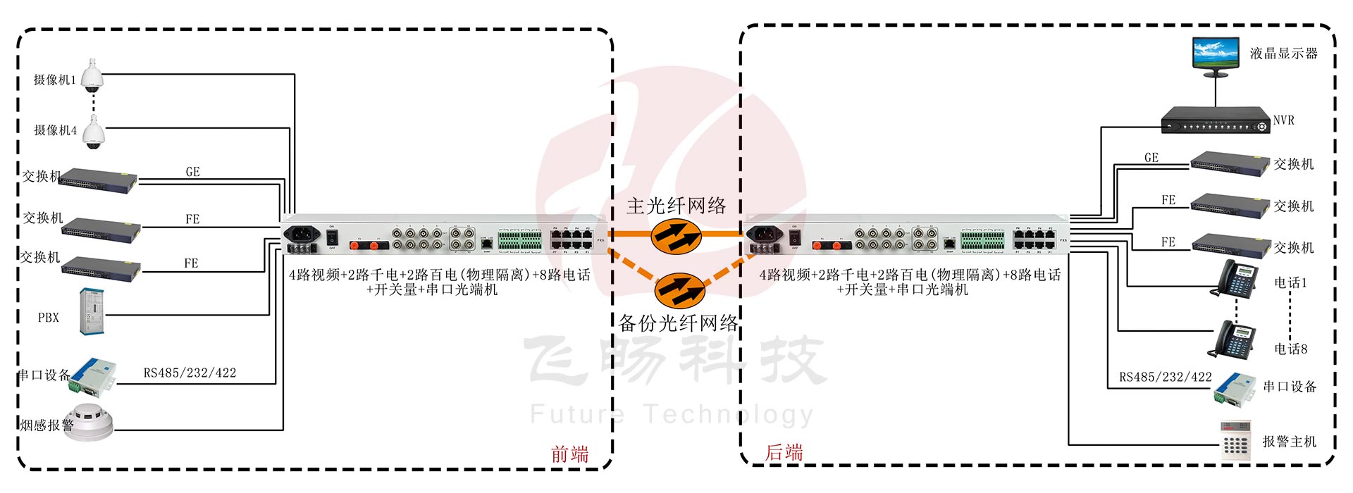4路視頻+2路千電+2路百電(物理隔離)+8路電話+開關量+串口深夜视频网站應用方案