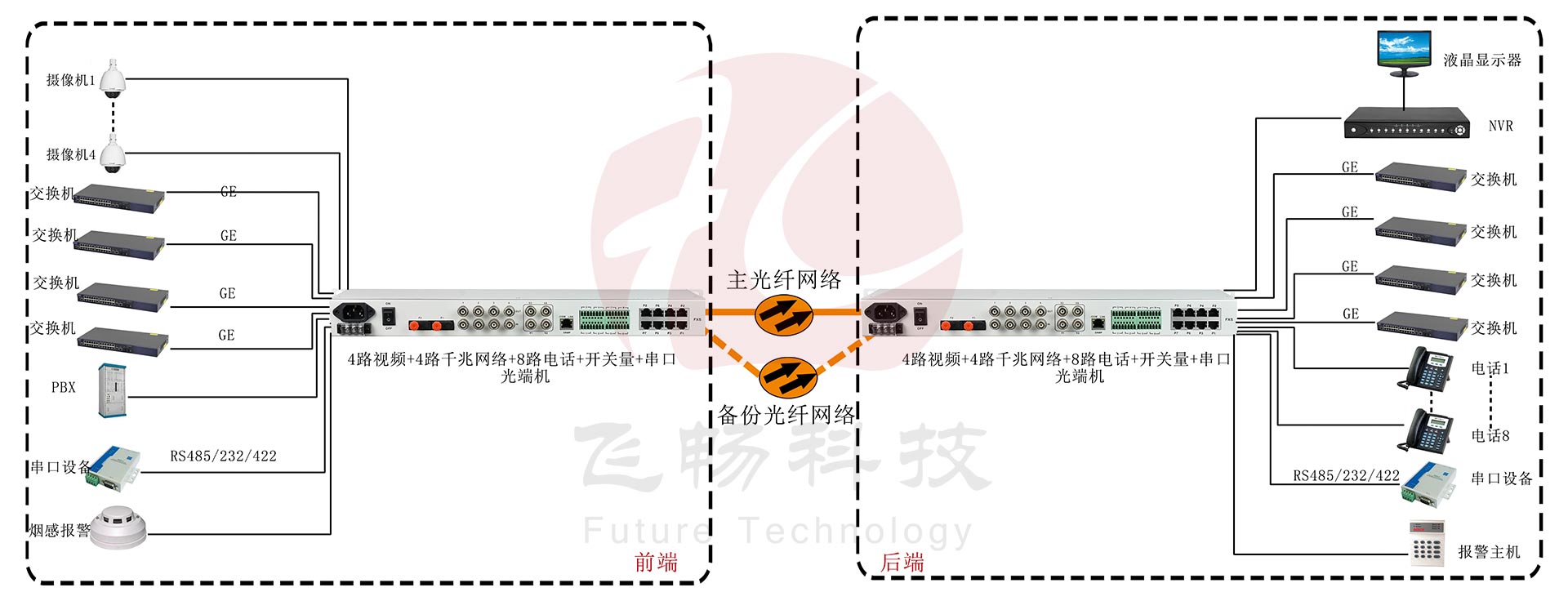 4路視頻+4路千兆網絡+8路電話+開關量+串口深夜视频网站應用方案