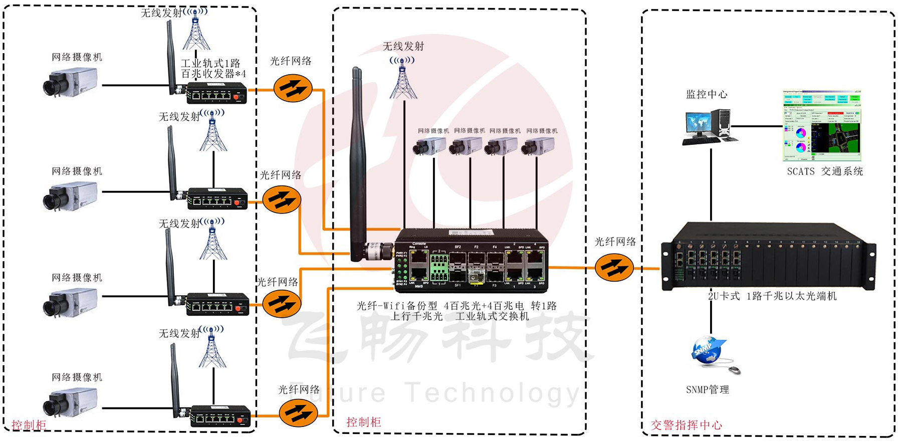 光纖-wifi備份型 4百兆電口+4百兆光口+路千兆光口 光纖成人深夜网站 應用方案