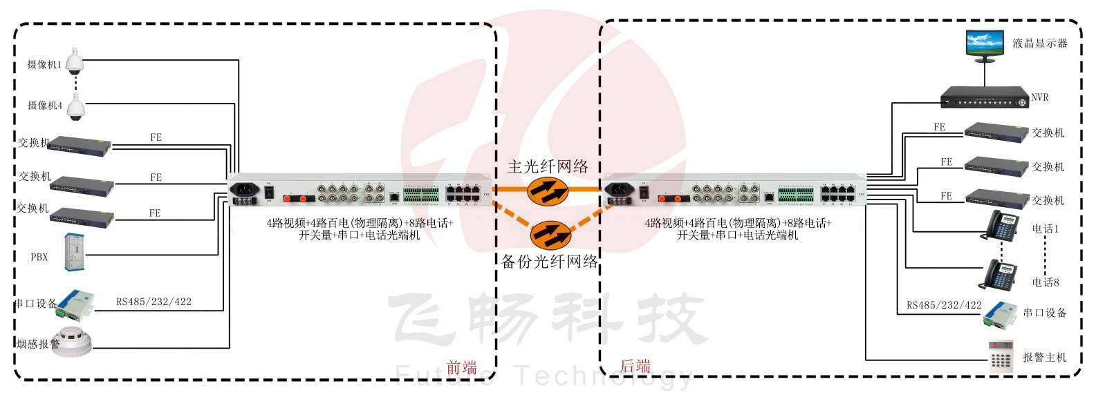 4路視頻+4路百電(物理隔離)+8路電話+開關量+串口+電話深夜视频网站 方案圖