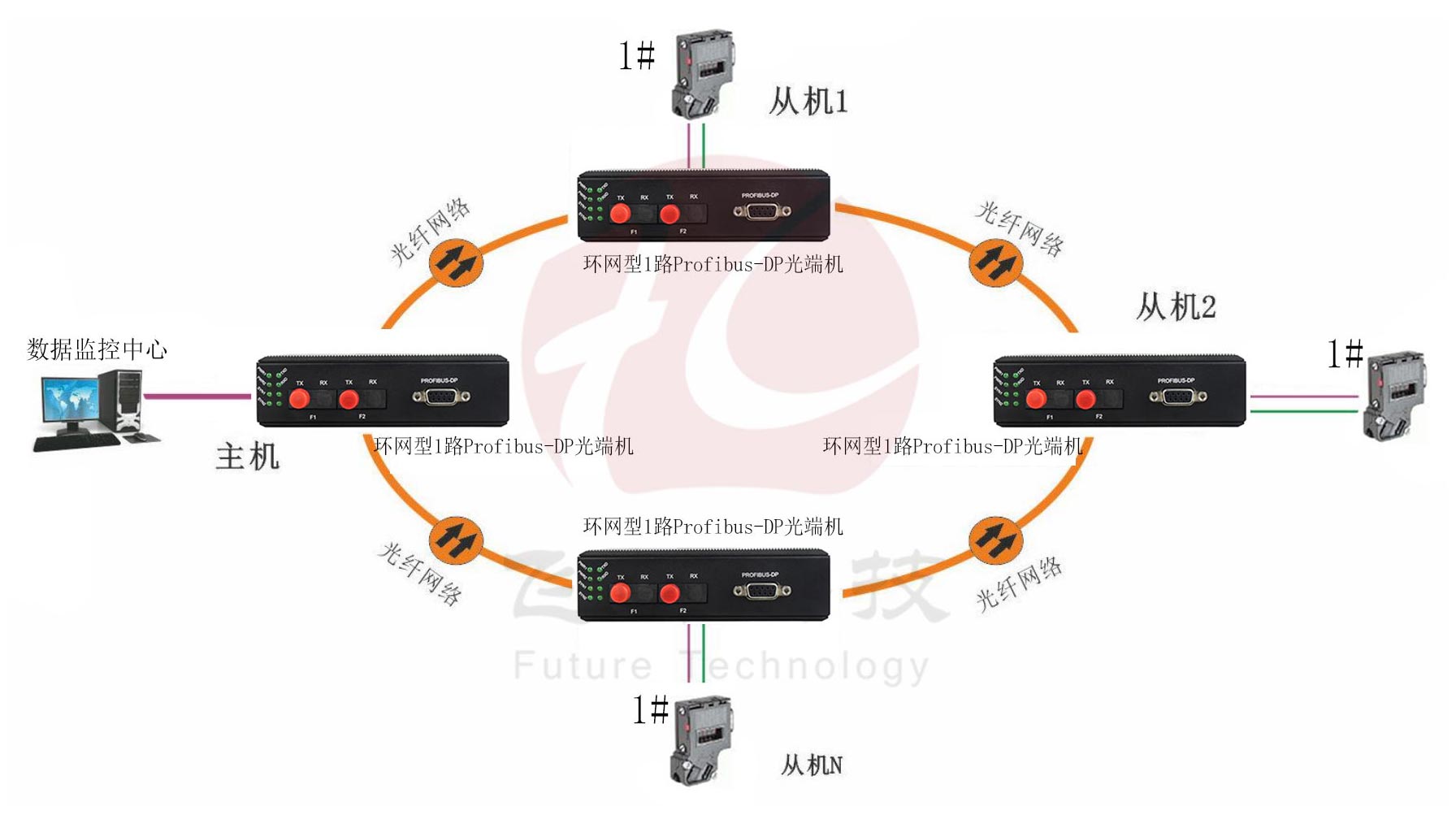 工業軌式 環網型1路Profibus-DP深夜视频网站 點對點光貓 方案圖