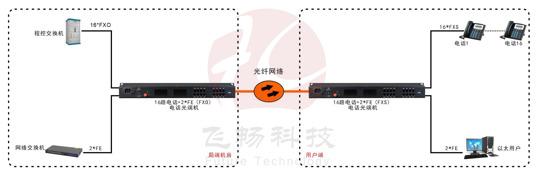 16路電話（RJ11）+2路百兆以太網 電話深夜视频网站應用方案