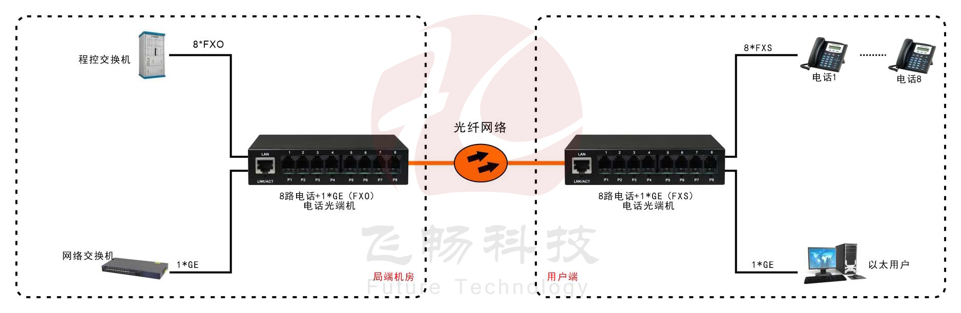 8路電話（RJ11）+1路千兆網絡 電話深夜视频网站方案圖