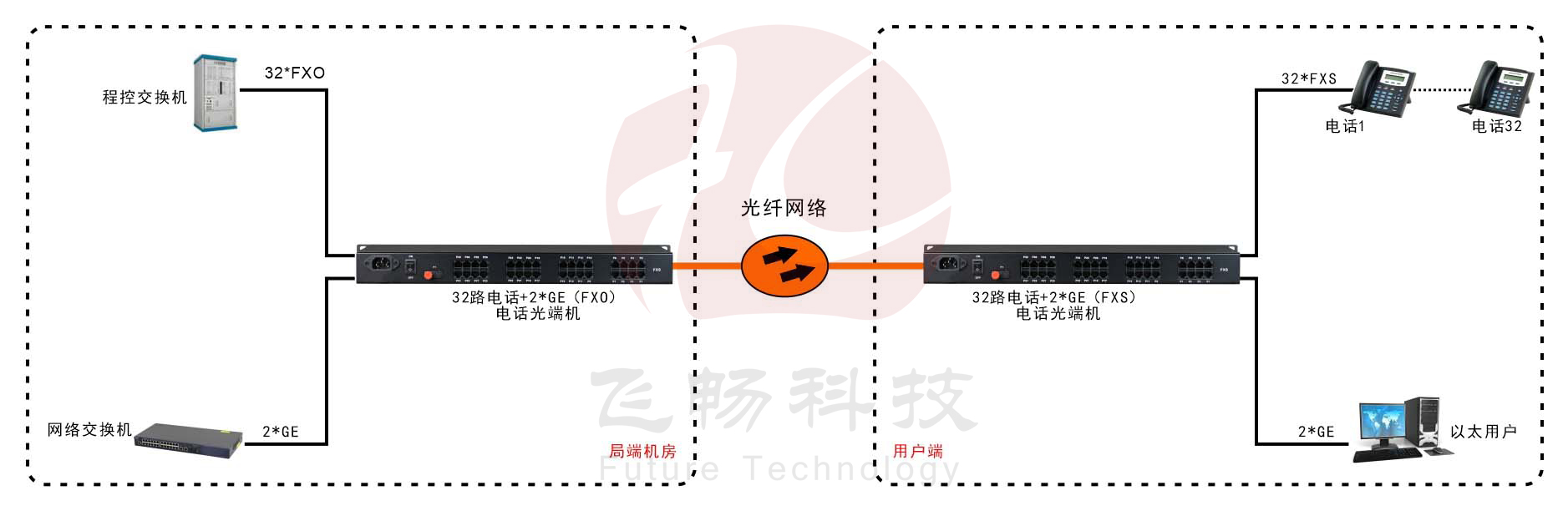 32路電話+2路千兆以太網 電話深夜视频网站 方案圖