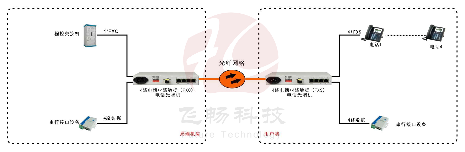 桌麵型1-4路電話+4RS232電話深夜视频网站