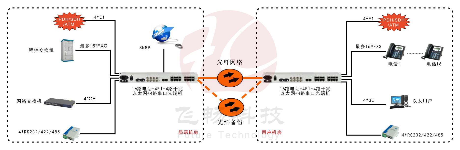 16路電話+4E1+4GE+4RS232深夜视频网站