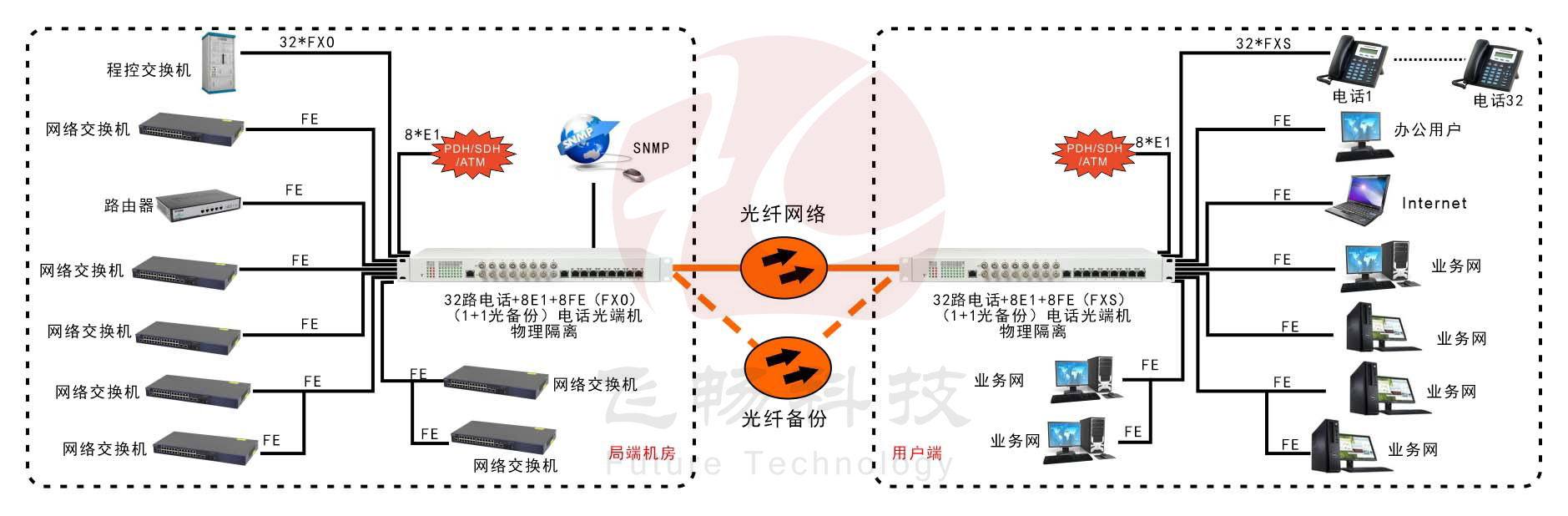 32路電話+8E1+8FE物理隔離（1+1光備份，19英寸）電話深夜视频网站 方案圖