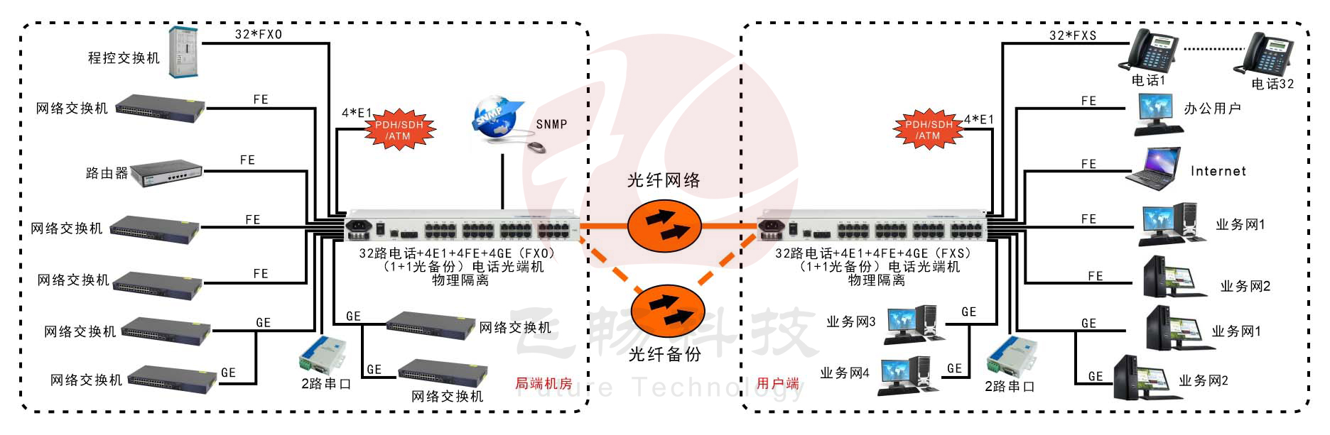 32電話+4E1+2串口+4FE+4GE物理隔離以太網電話深夜视频网站