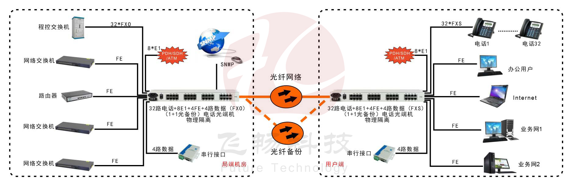 32路電話+8E1+4路物理隔離百兆網絡+4路串口深夜视频网站