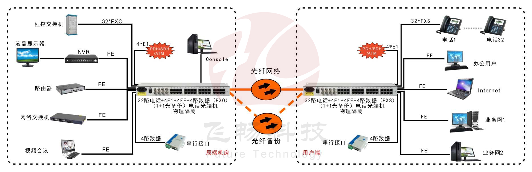 32路電話+4E1+4路物理隔離百兆網絡+4路串口深夜视频网站