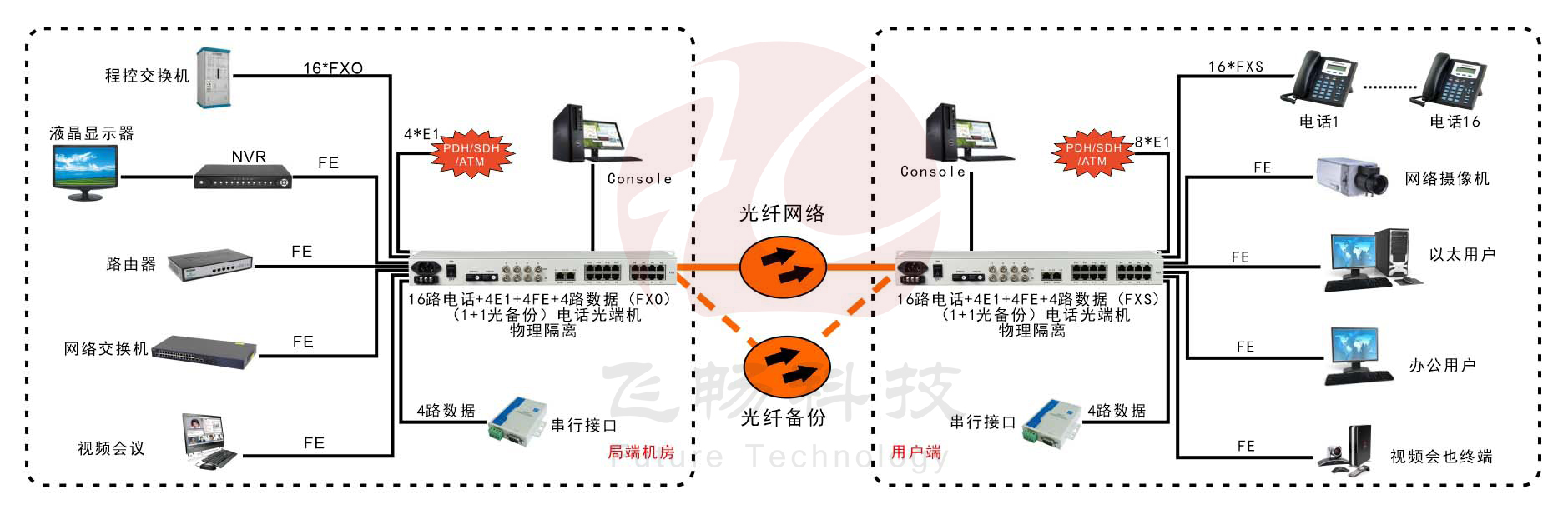 16路電話+4E1+4路串口+4路物理隔離百兆以太網深夜视频网站