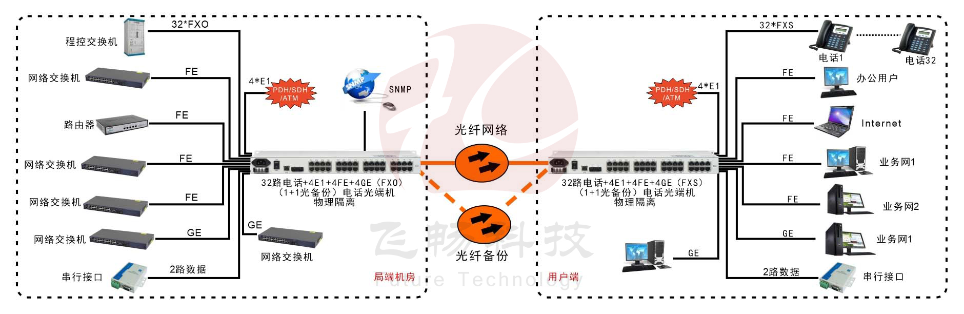 32路電話+4E1+2路串口+4路百兆以太+2路千兆以太網 物理隔離深夜视频网站