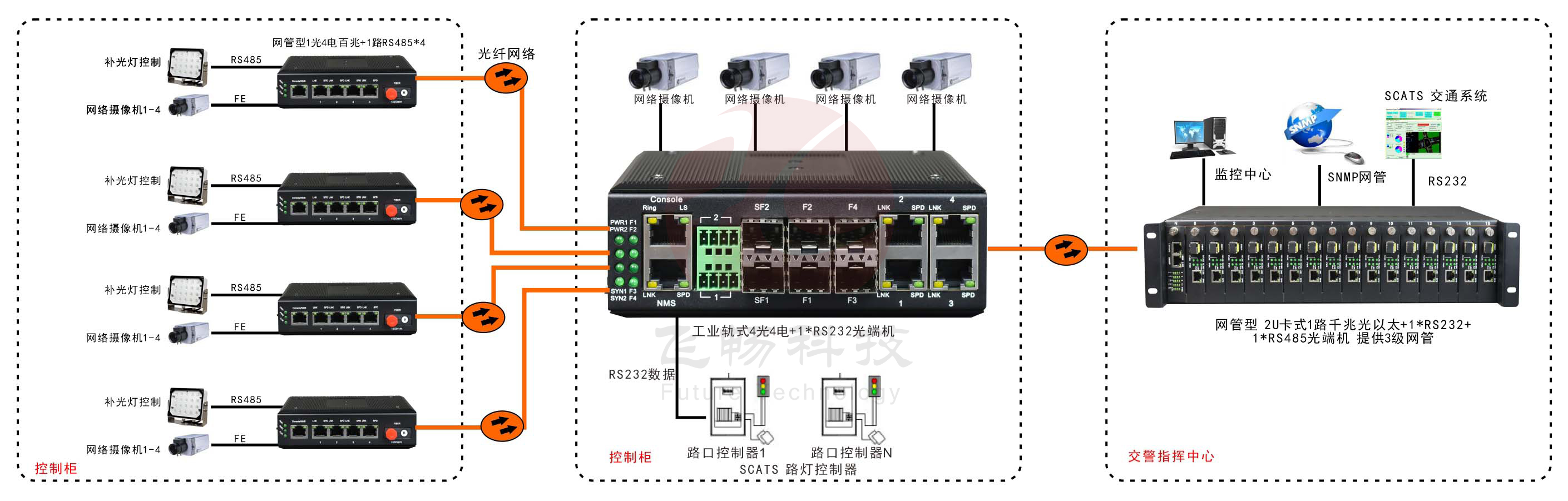 網管型 工業級1路百兆光口轉4路百兆電+1路串口成人深夜网站