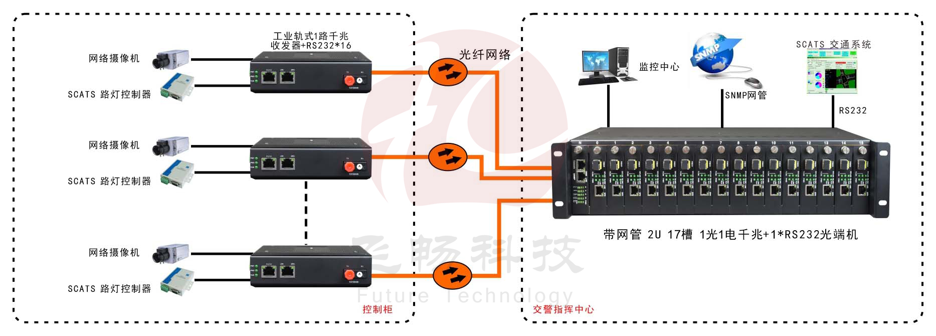 網管型 工業級1路千兆光口轉1路千兆電+1路串口成人深夜网站