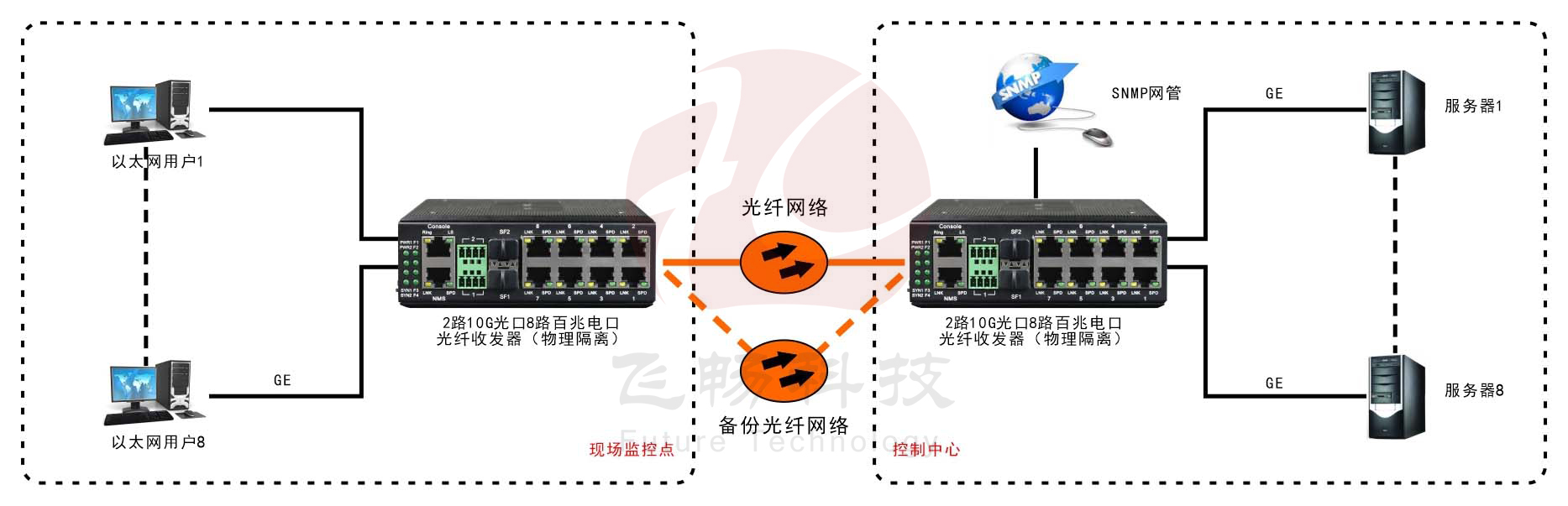 網管型 工業級8路千兆電 物理隔離 轉2路10G光 成人深夜网站