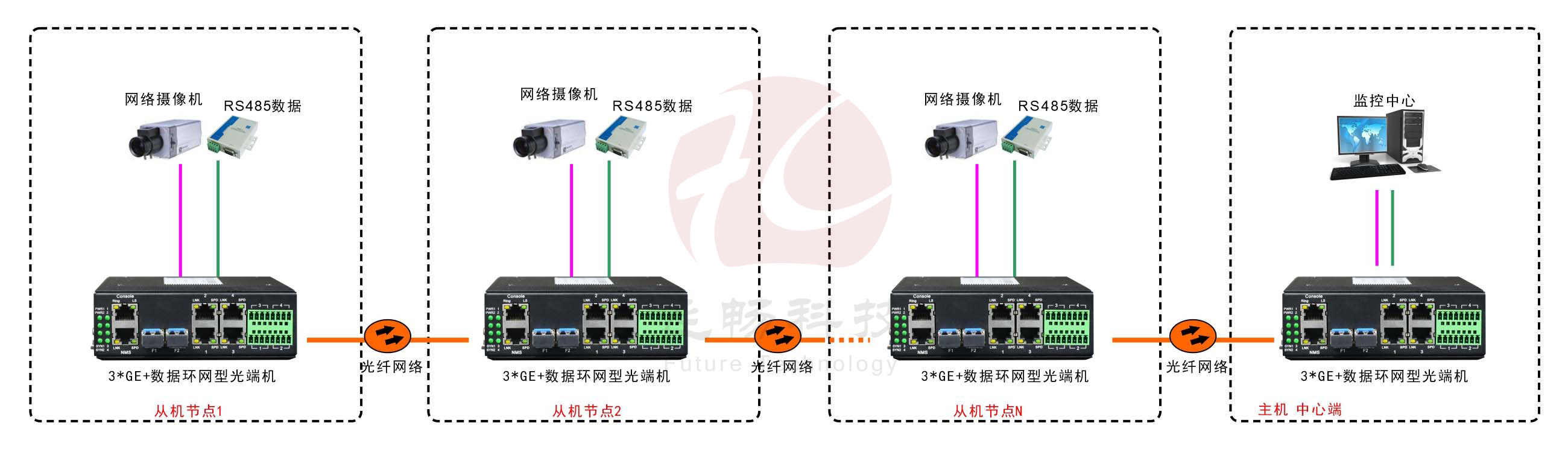 工業軌式3千兆電口+4路串口 2千兆光環網成人深夜网站