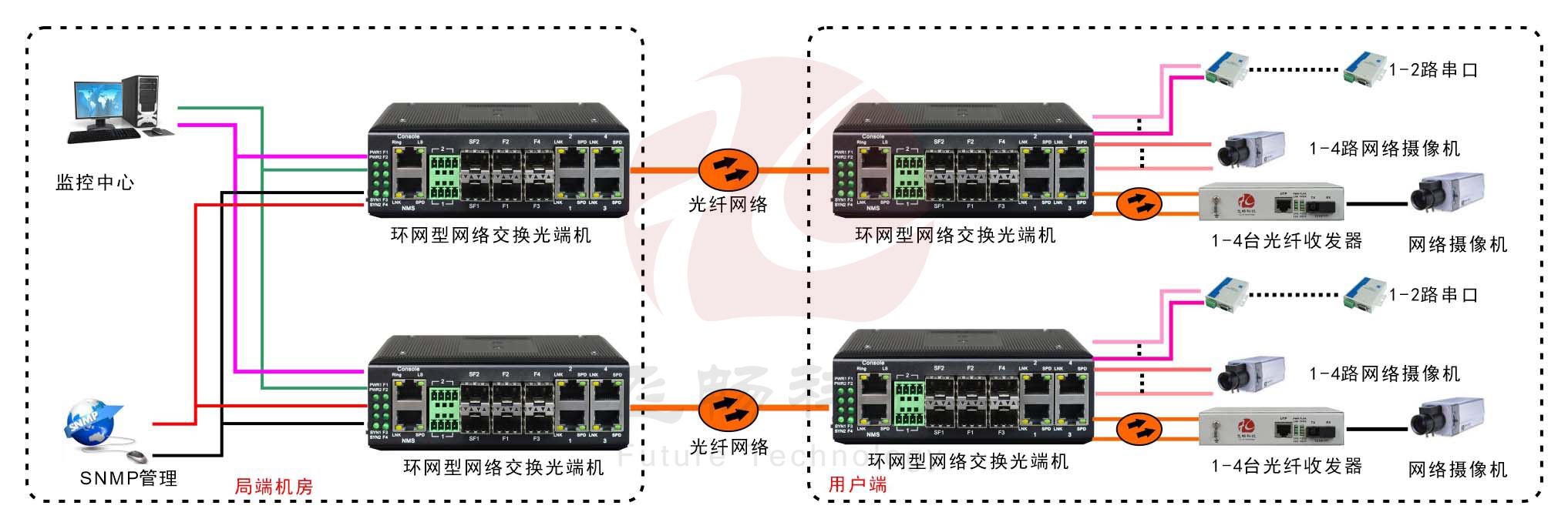 工業軌式4百兆電+4路百兆光+2路串口 2千兆光環網成人深夜网站