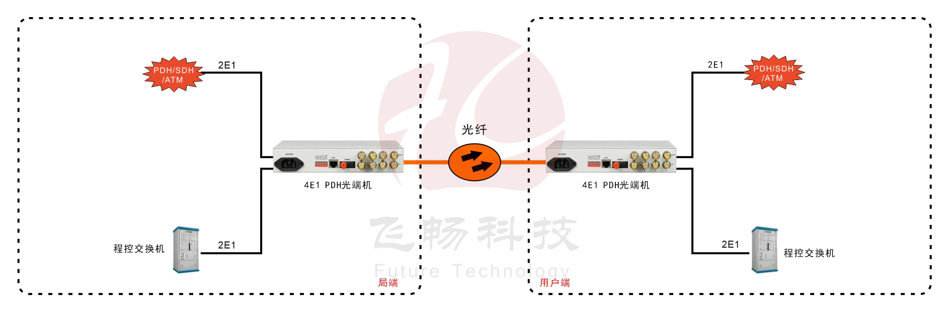 4E1 PDH深夜视频网站 方案圖