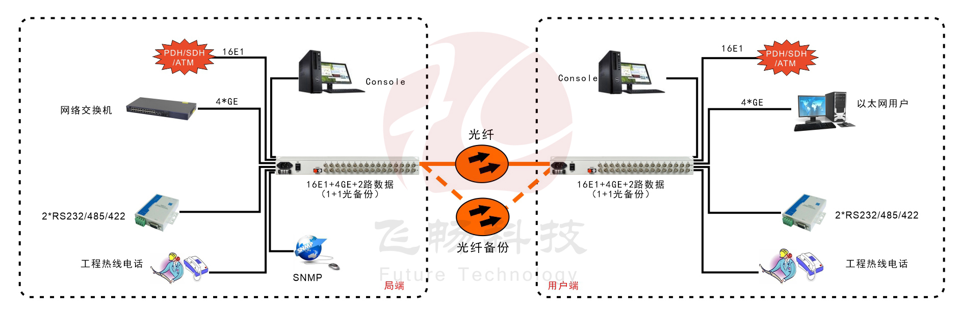 16E1+4GE   PDH深夜视频网站