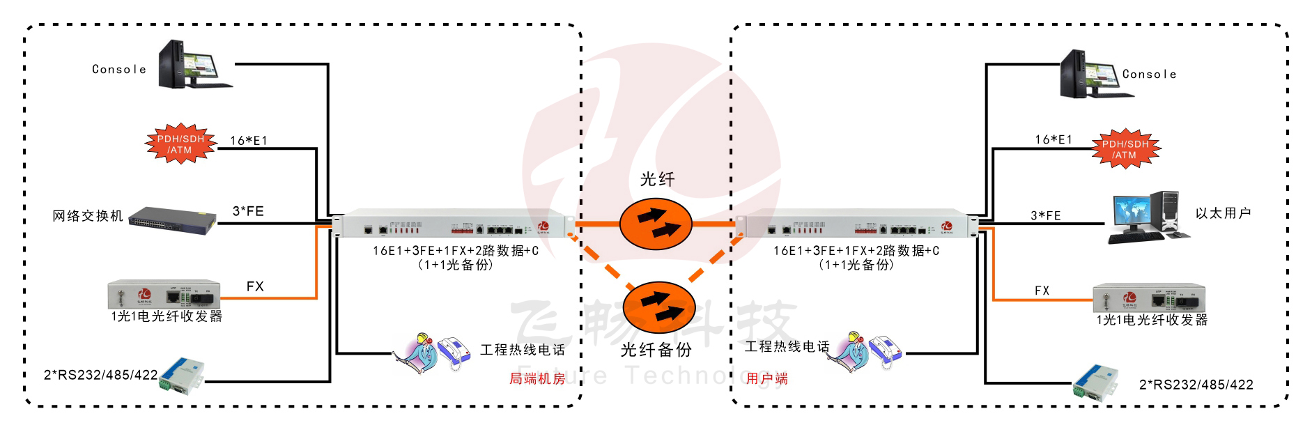 16E1+3ETH+1FX 1+1光備份 PDH深夜视频网站