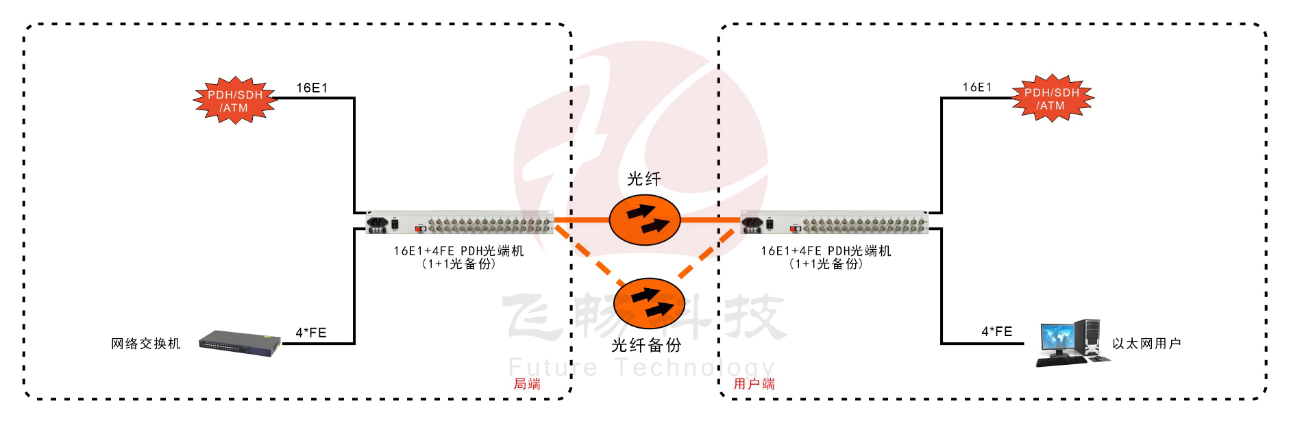 16E1+4ETH 1+1光備份 PDH深夜视频网站