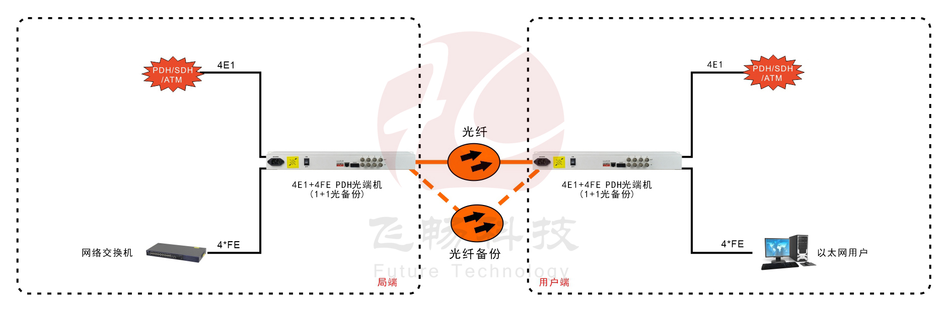 4E1+4ETH 1+1光備份 PDH深夜视频网站