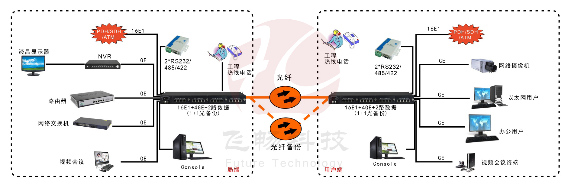 16E1+4GE  帶LCD顯示   PDH深夜视频网站