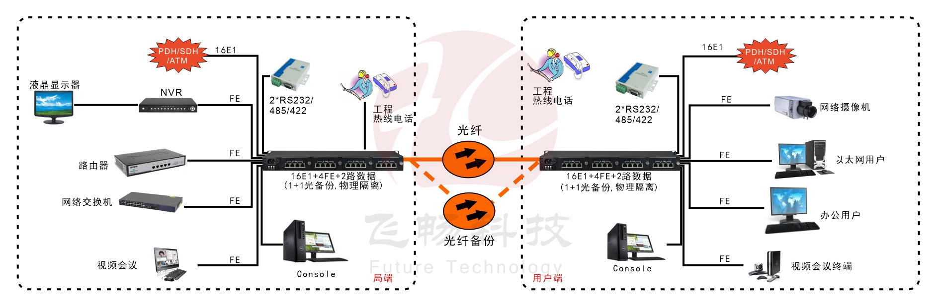 16E1+4xFE  物理隔離  帶LCD顯示  PDH深夜视频网站