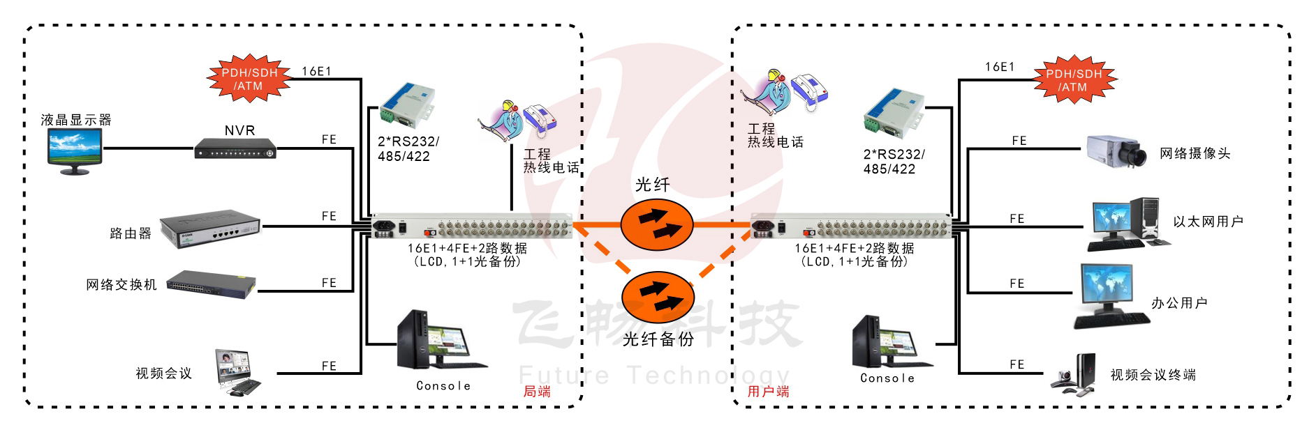 16E1+4xFE  物理隔離  帶LCD顯示  PDH深夜视频网站