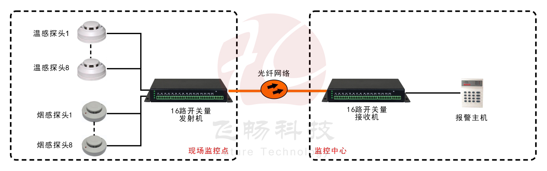 16路單向/8路雙向開關量深夜视频网站