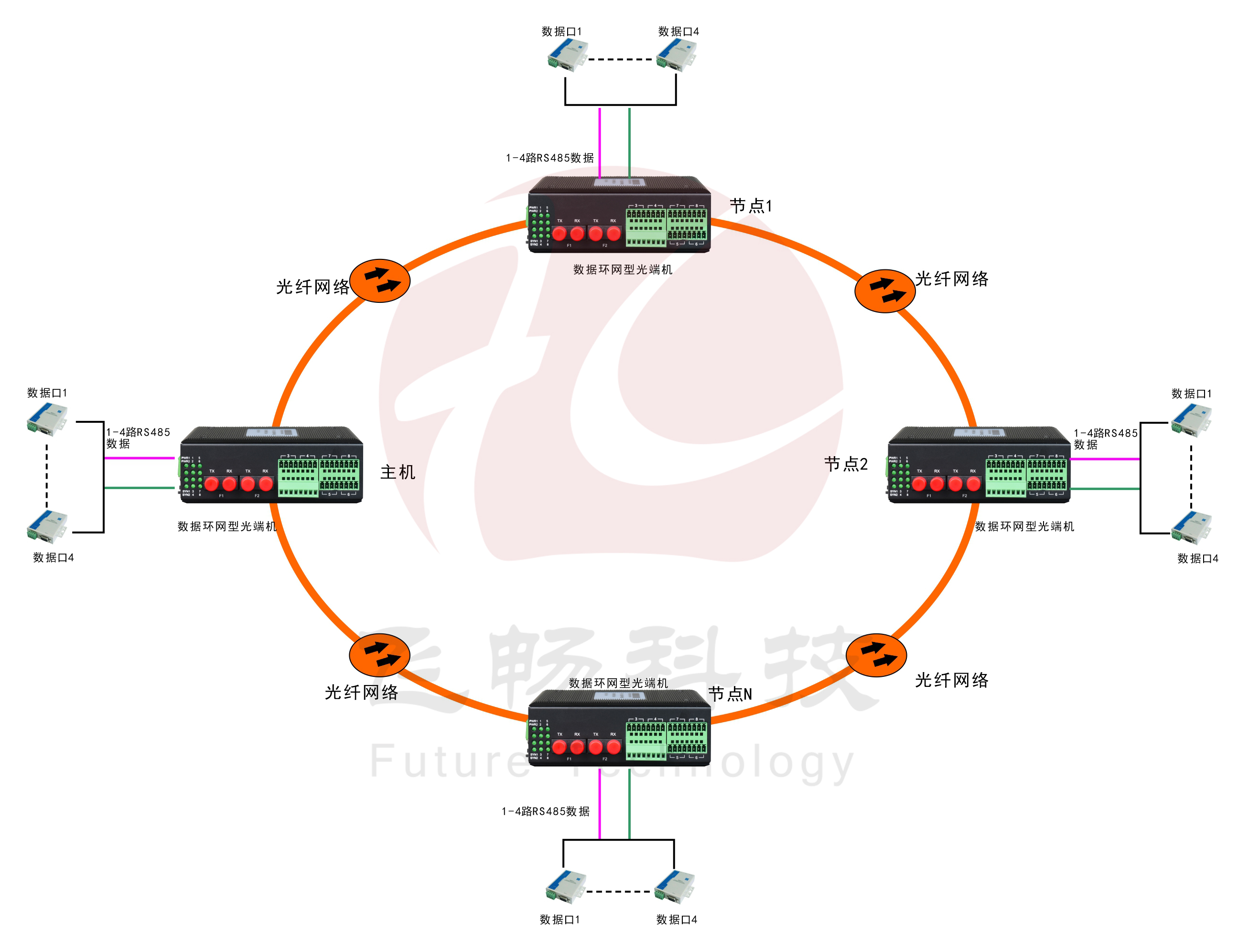 環網型4路串口光纖環網深夜视频网站