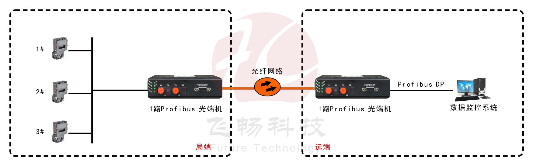 工業軌式 1路Profibus-DP深夜视频网站