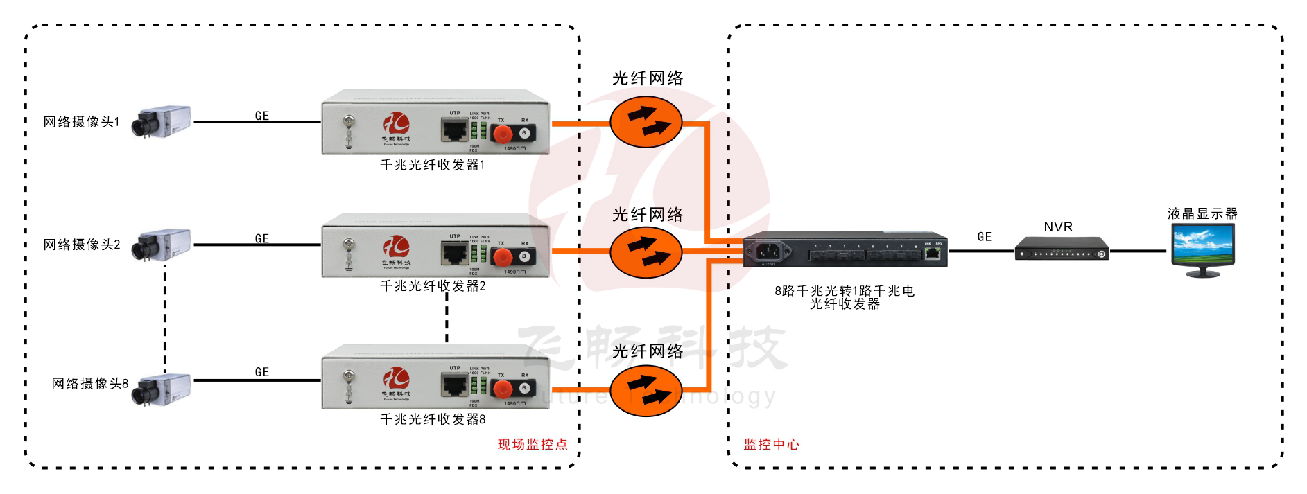 8路千兆光口+1路千兆電口 網絡深夜视频网站