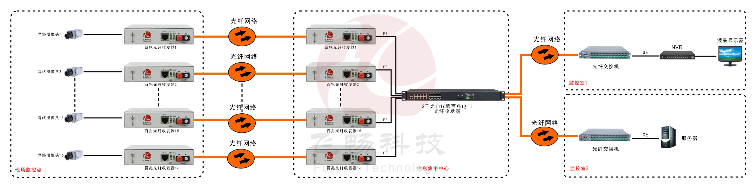 16路百兆電口+2路千兆SFP光口成人深夜网站