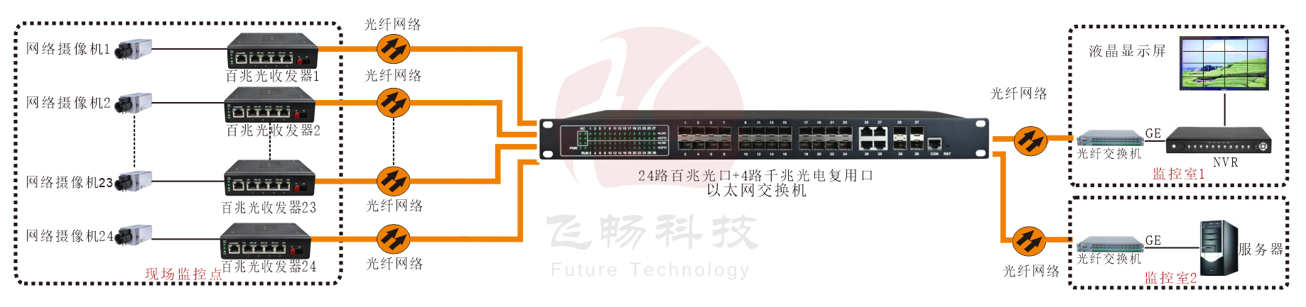 工業級 管理型24路千兆電+4千兆SFP光口／4千兆電口 成人深夜网站