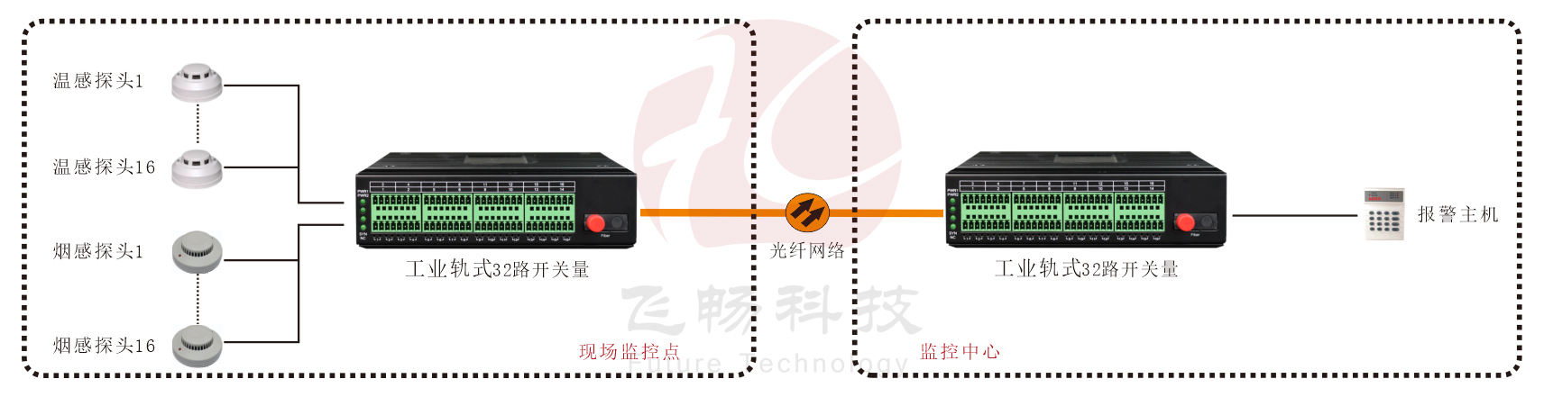 工業軌式 32路單向/16路雙向開關量深夜视频网站