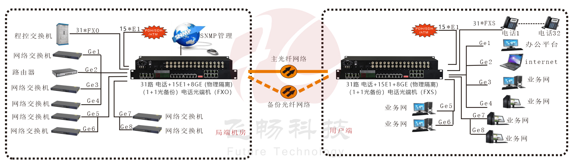 32路電話+16E1+8GE(物理隔離)+4路串口深夜视频网站 應用方案圖