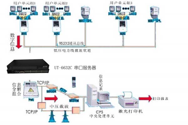 深夜成人视频科技-串口轉TCP/IP服務器在智能樓宇遠程抄表解決方案解決方案